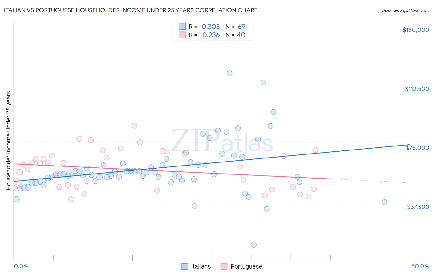 Italian vs Portuguese Householder Income Under 25 years