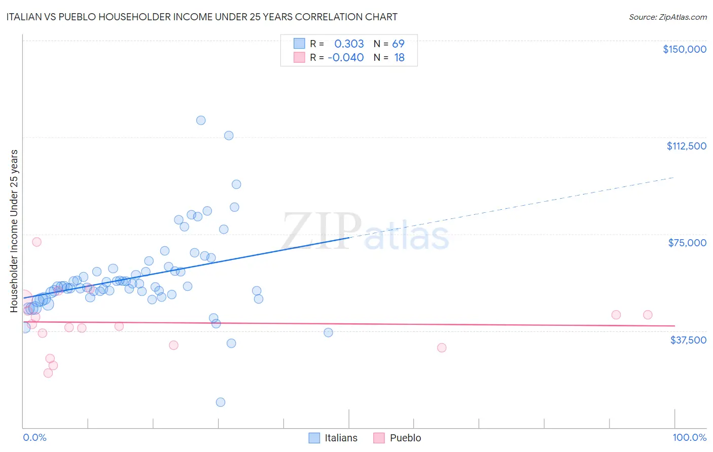 Italian vs Pueblo Householder Income Under 25 years