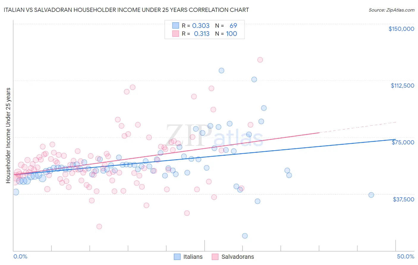 Italian vs Salvadoran Householder Income Under 25 years