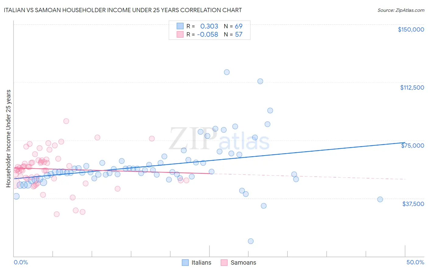 Italian vs Samoan Householder Income Under 25 years