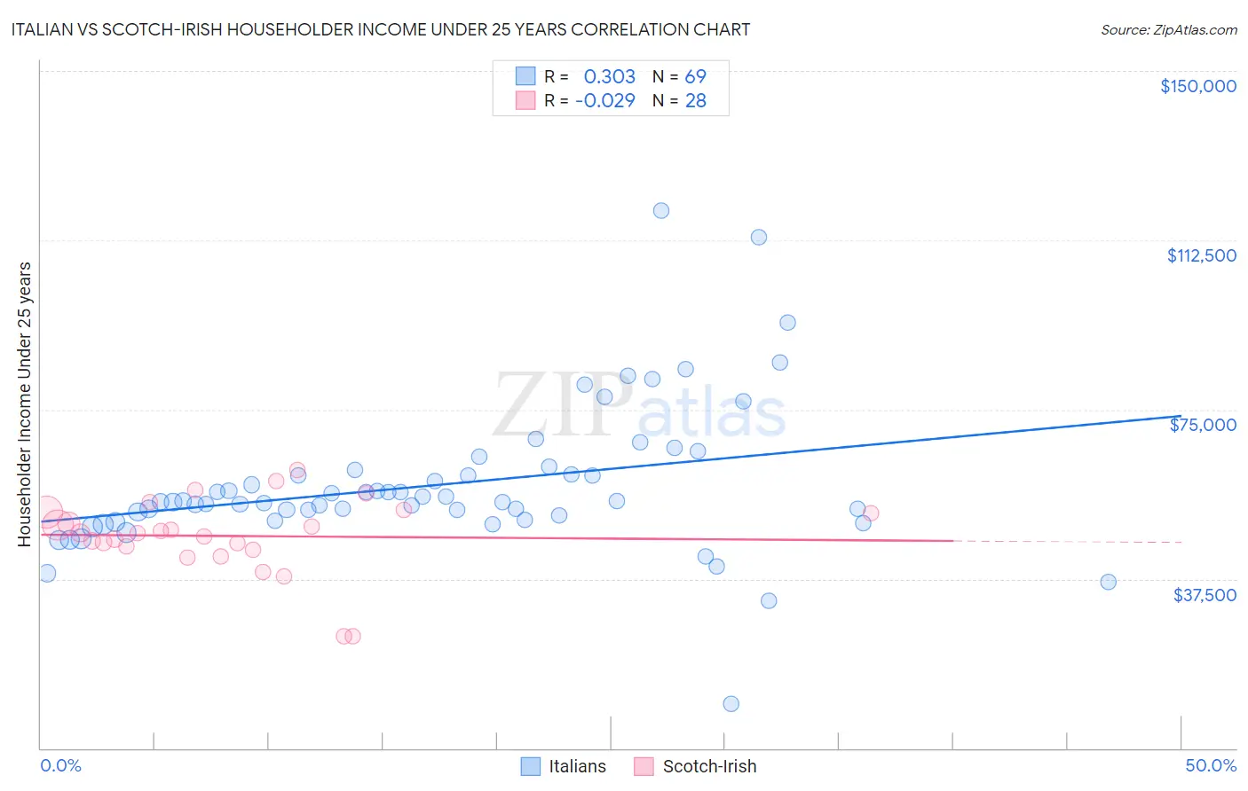 Italian vs Scotch-Irish Householder Income Under 25 years