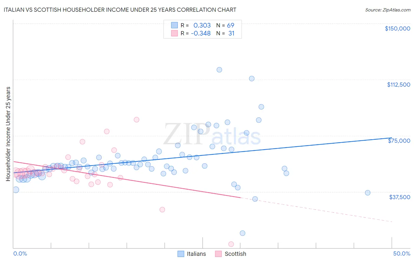 Italian vs Scottish Householder Income Under 25 years