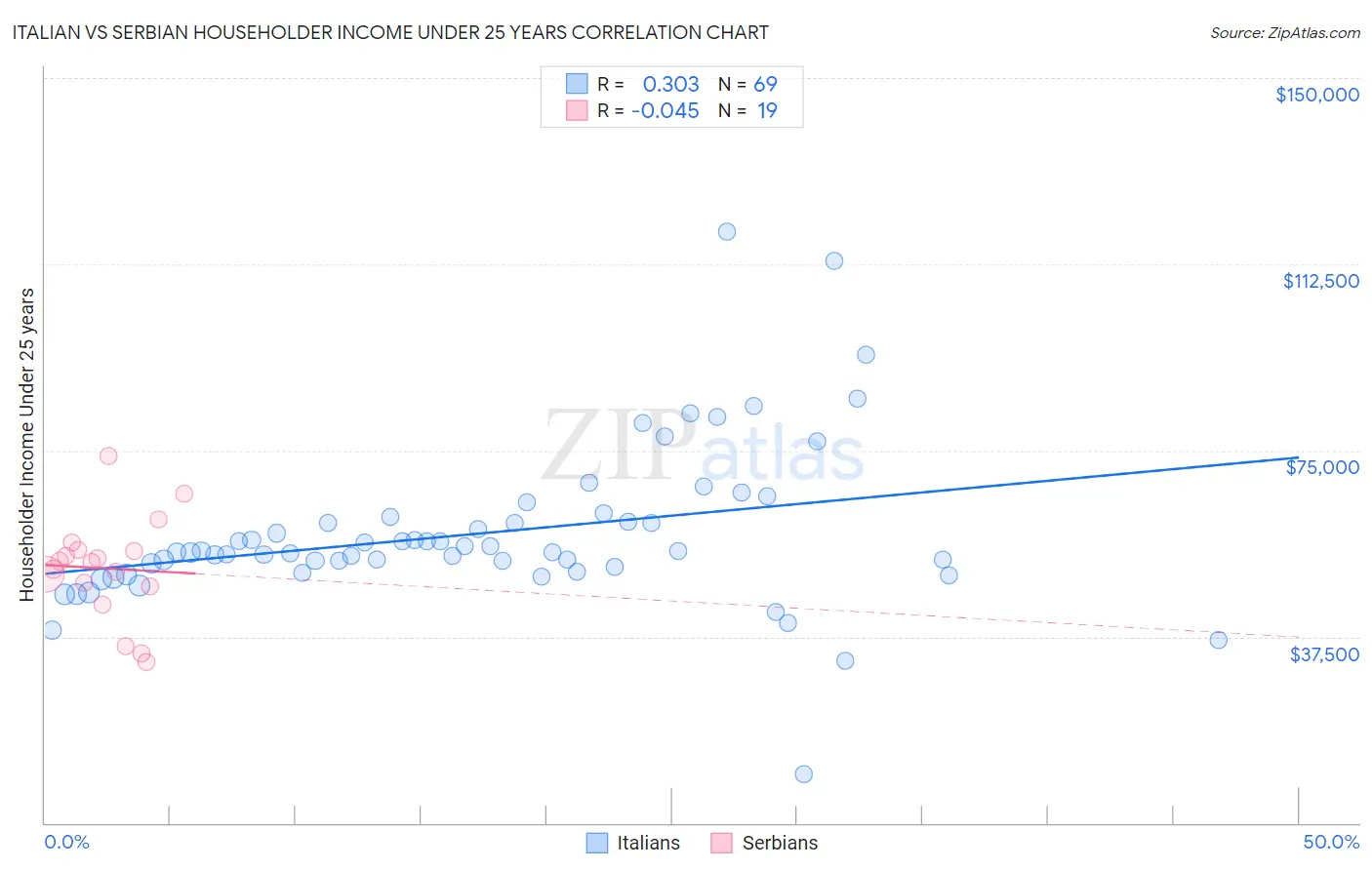 Italian vs Serbian Householder Income Under 25 years