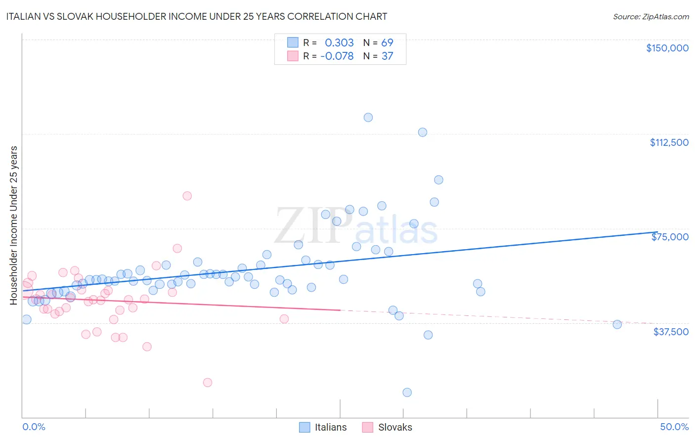 Italian vs Slovak Householder Income Under 25 years