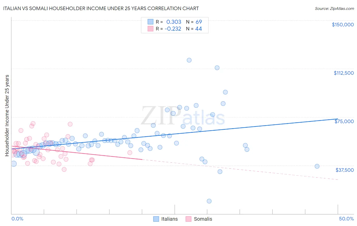 Italian vs Somali Householder Income Under 25 years