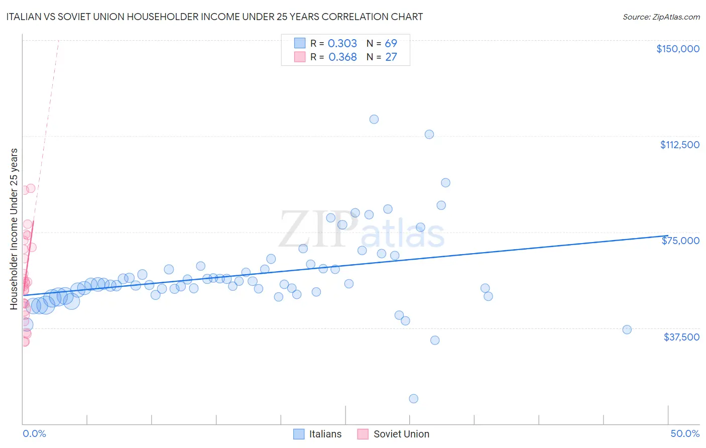 Italian vs Soviet Union Householder Income Under 25 years