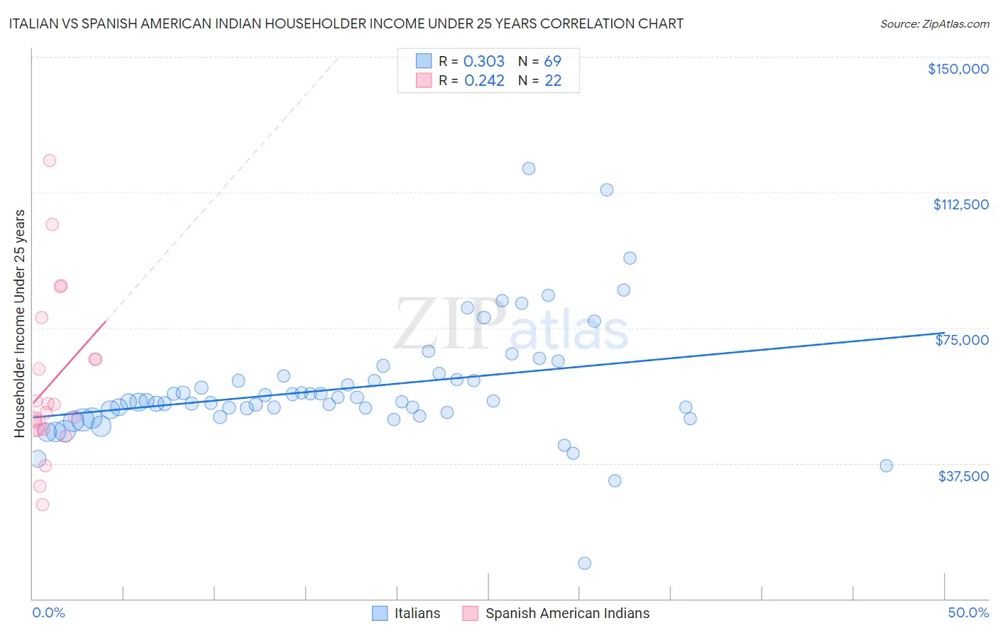 Italian vs Spanish American Indian Householder Income Under 25 years
