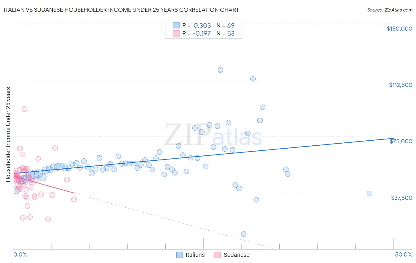 Italian vs Sudanese Householder Income Under 25 years