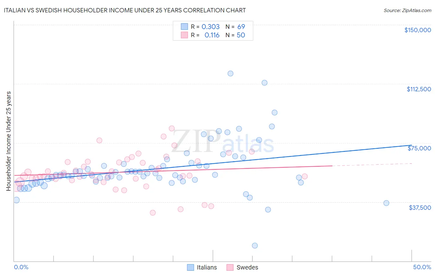 Italian vs Swedish Householder Income Under 25 years