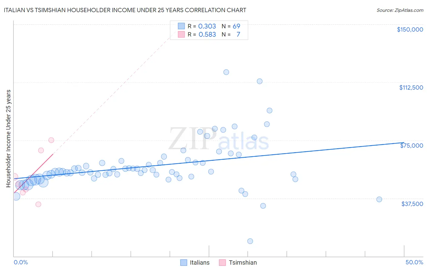 Italian vs Tsimshian Householder Income Under 25 years