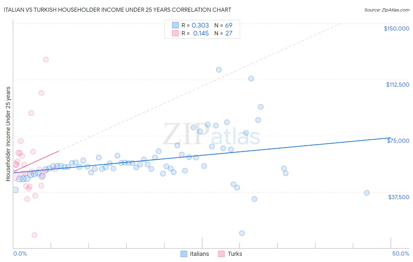 Italian vs Turkish Householder Income Under 25 years