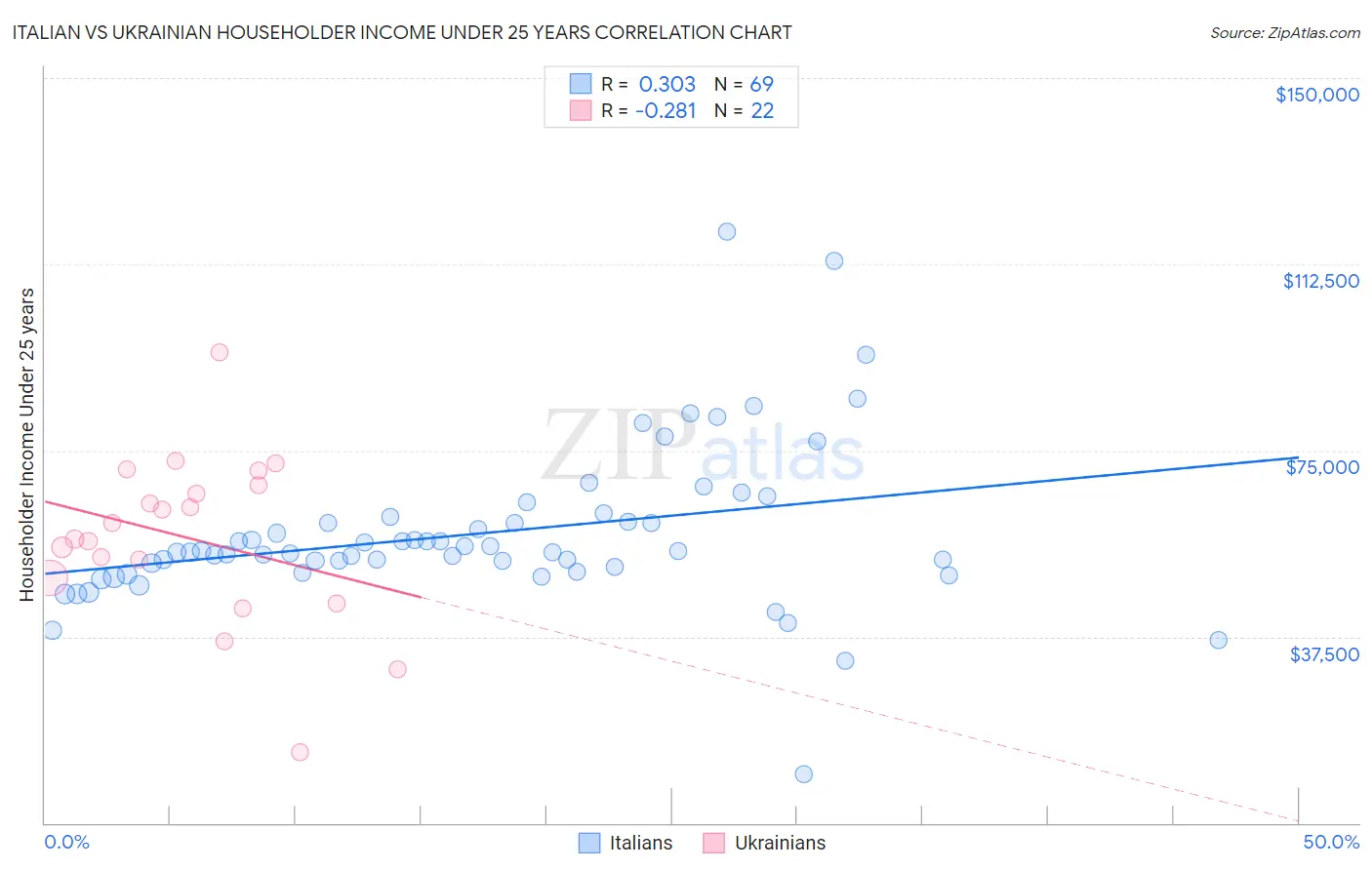 Italian vs Ukrainian Householder Income Under 25 years