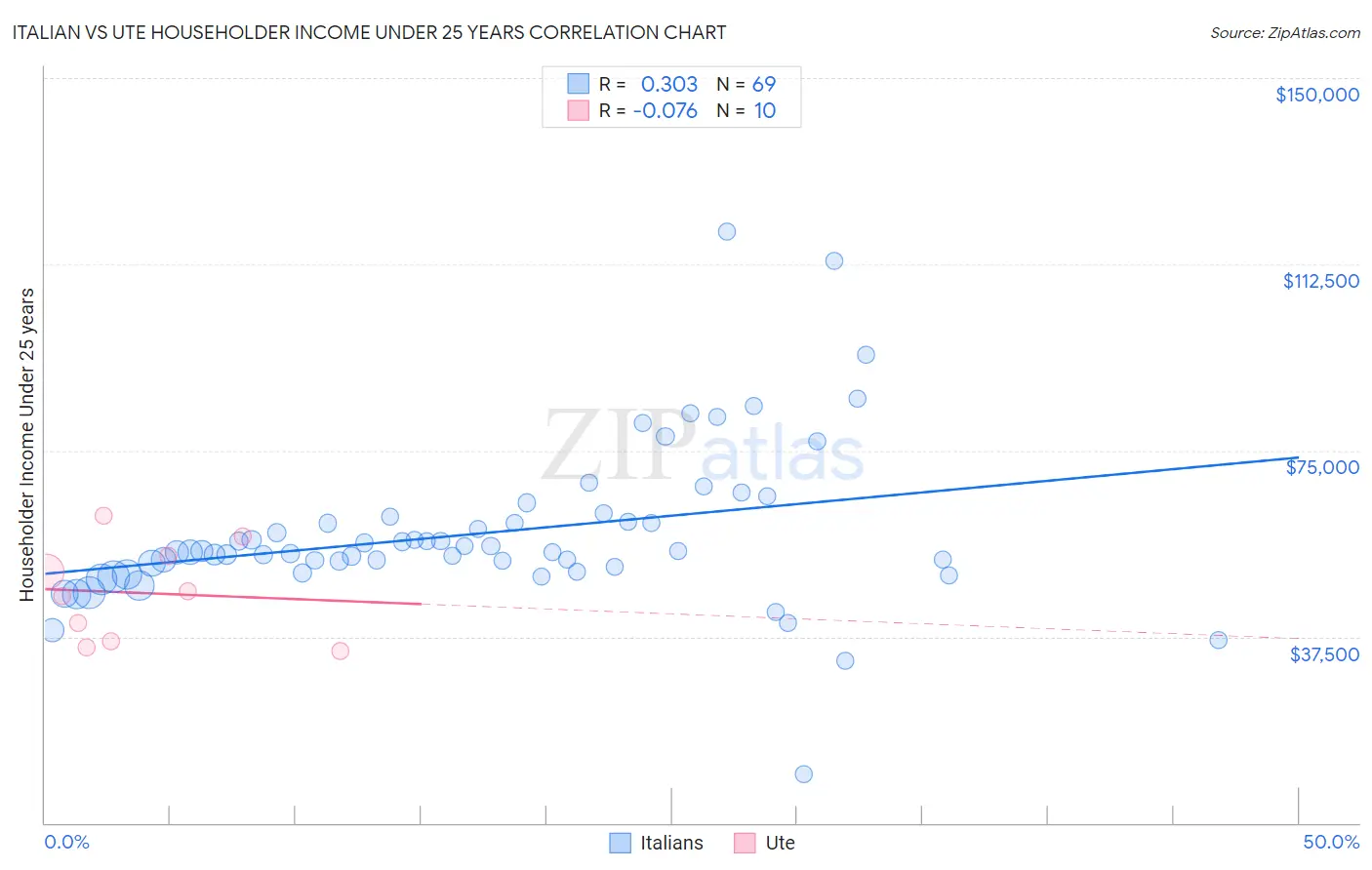 Italian vs Ute Householder Income Under 25 years