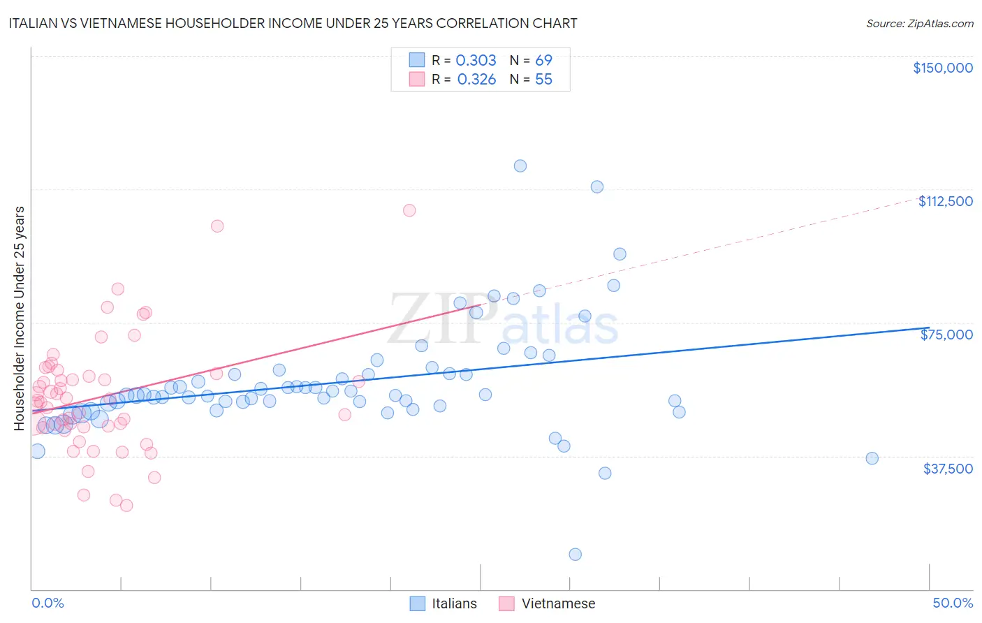 Italian vs Vietnamese Householder Income Under 25 years