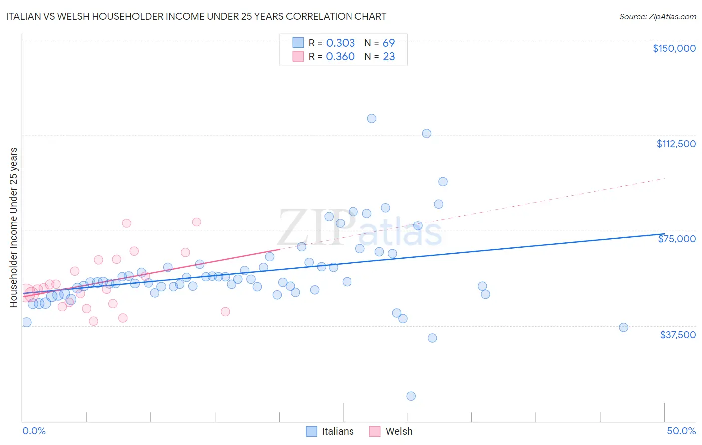Italian vs Welsh Householder Income Under 25 years