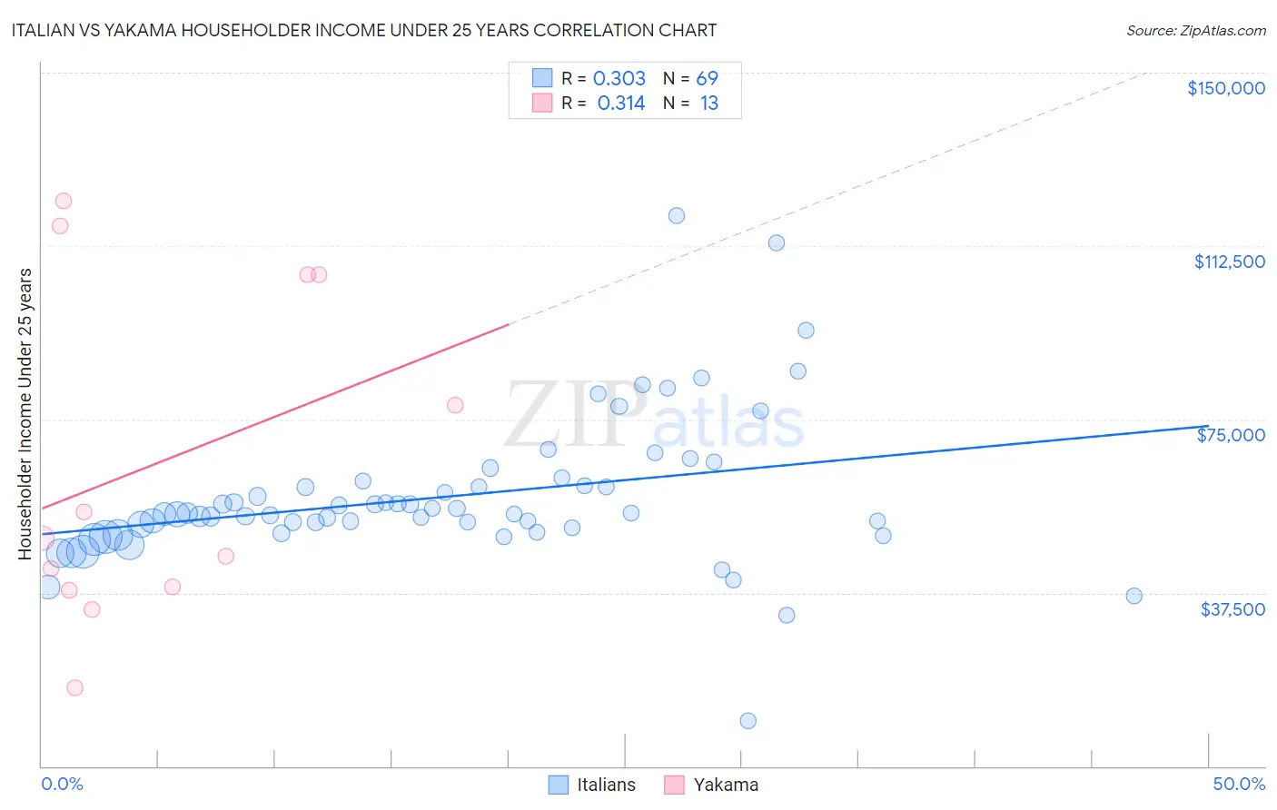 Italian vs Yakama Householder Income Under 25 years