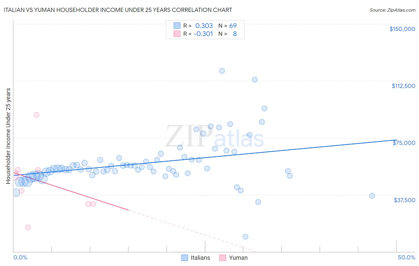 Italian vs Yuman Householder Income Under 25 years