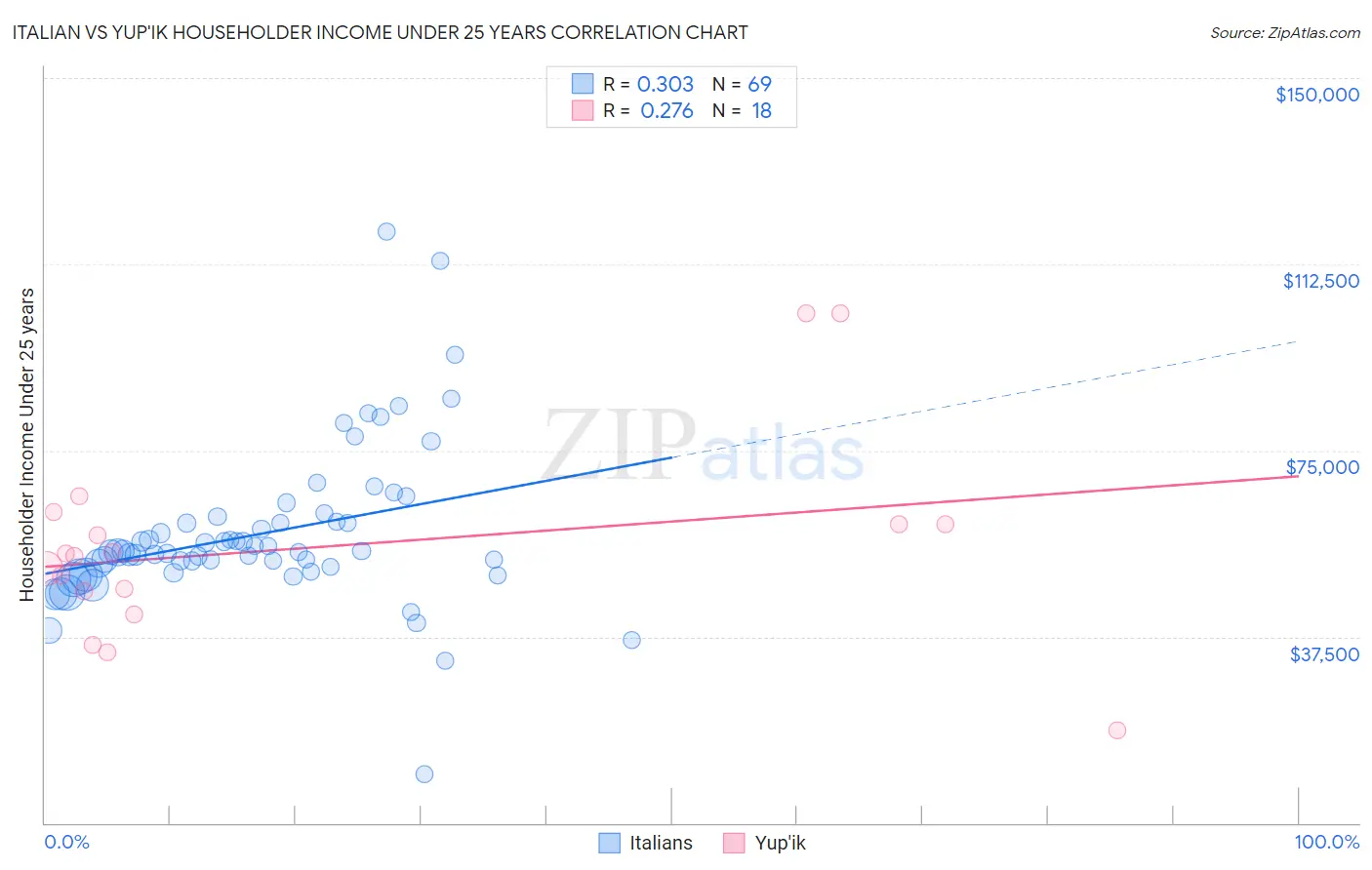 Italian vs Yup'ik Householder Income Under 25 years