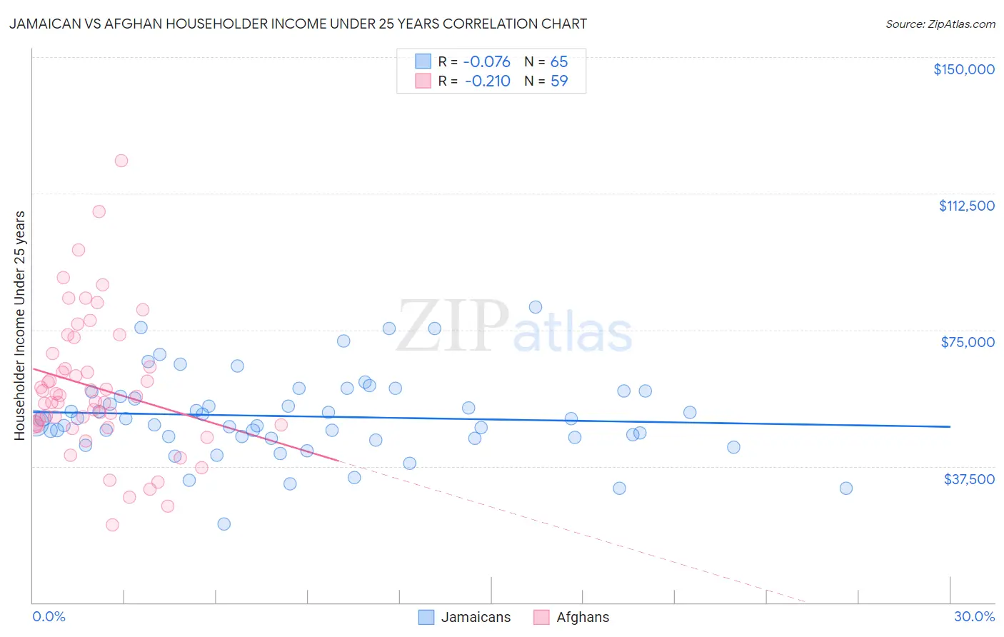 Jamaican vs Afghan Householder Income Under 25 years