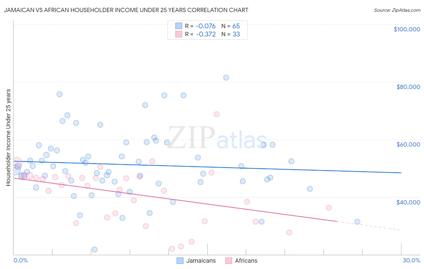 Jamaican vs African Householder Income Under 25 years