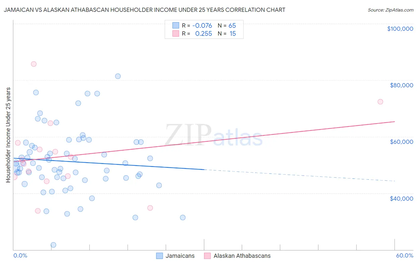 Jamaican vs Alaskan Athabascan Householder Income Under 25 years