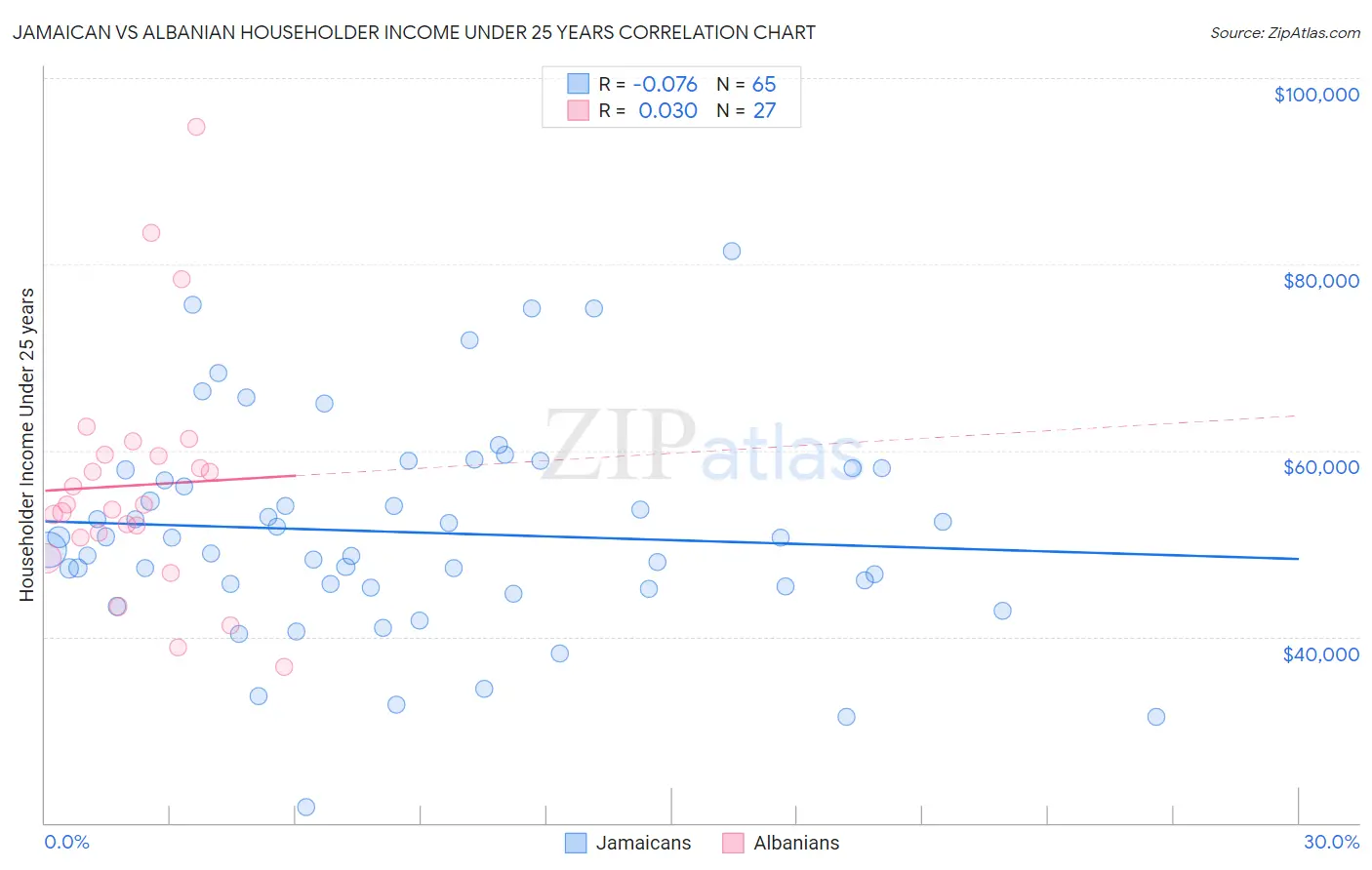 Jamaican vs Albanian Householder Income Under 25 years