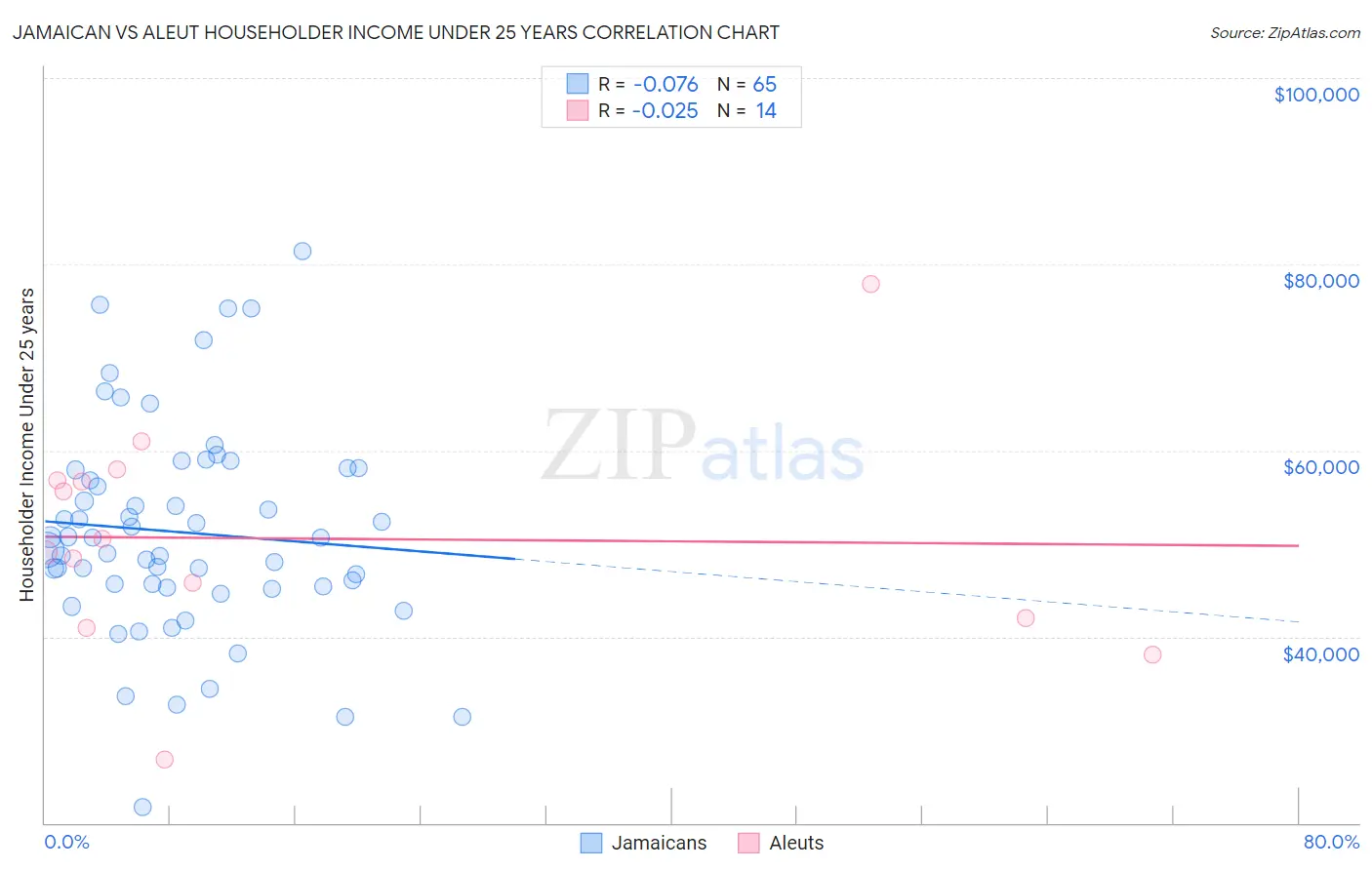 Jamaican vs Aleut Householder Income Under 25 years
