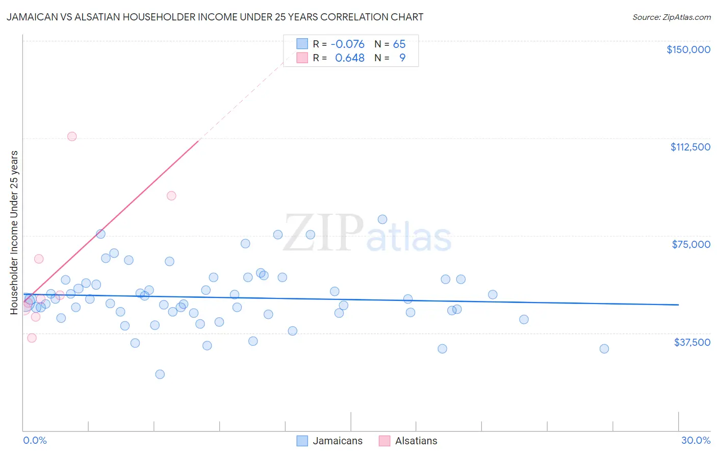 Jamaican vs Alsatian Householder Income Under 25 years
