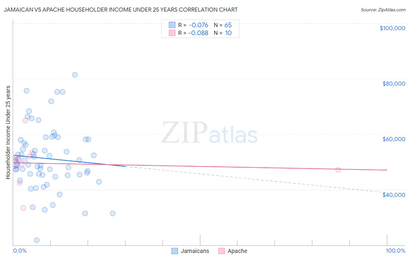 Jamaican vs Apache Householder Income Under 25 years