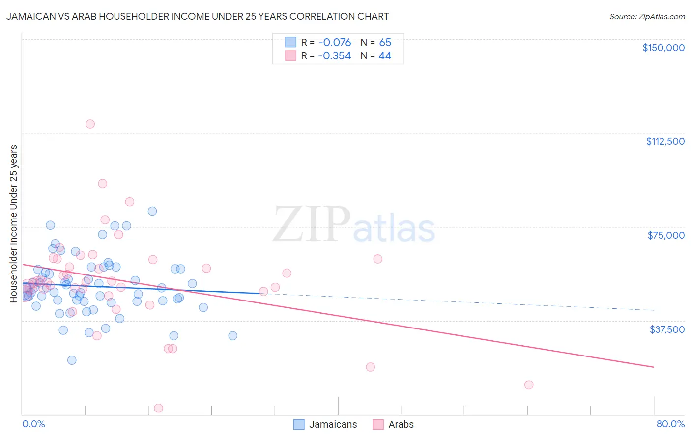Jamaican vs Arab Householder Income Under 25 years