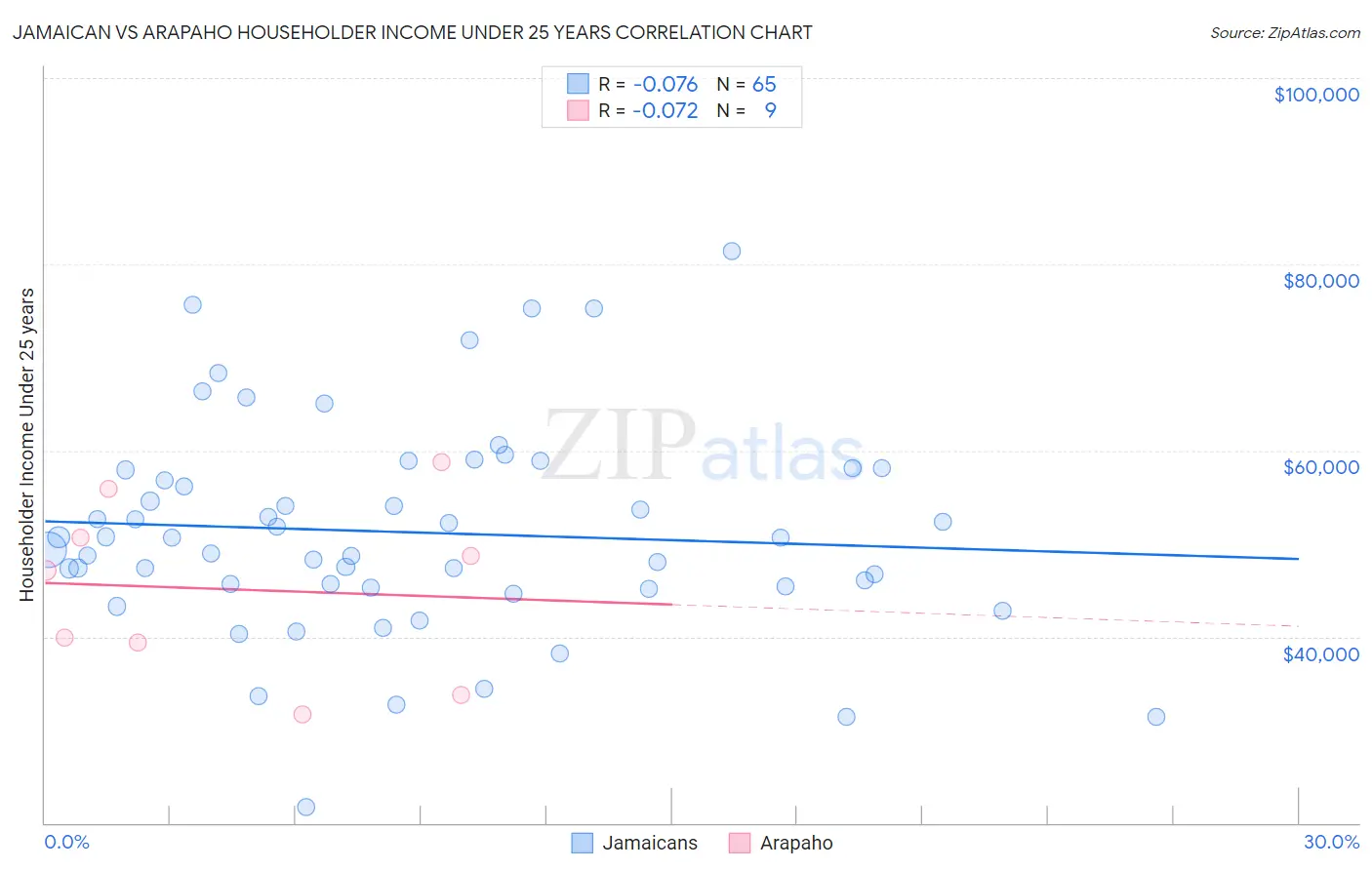 Jamaican vs Arapaho Householder Income Under 25 years