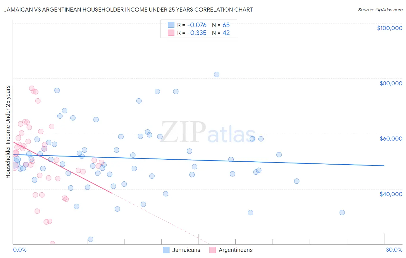 Jamaican vs Argentinean Householder Income Under 25 years