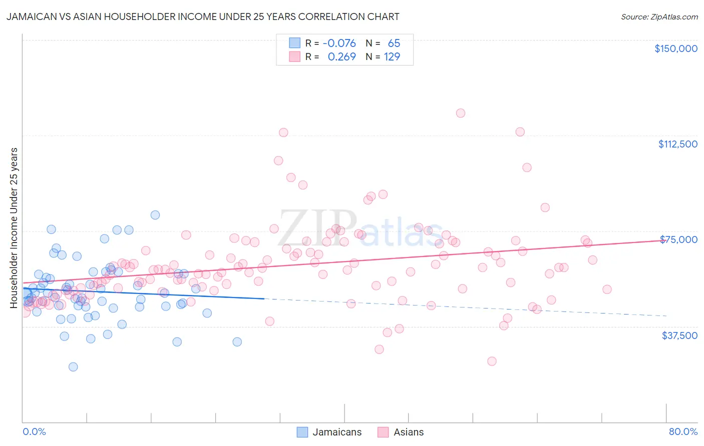 Jamaican vs Asian Householder Income Under 25 years