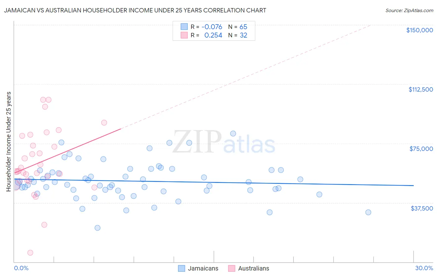 Jamaican vs Australian Householder Income Under 25 years