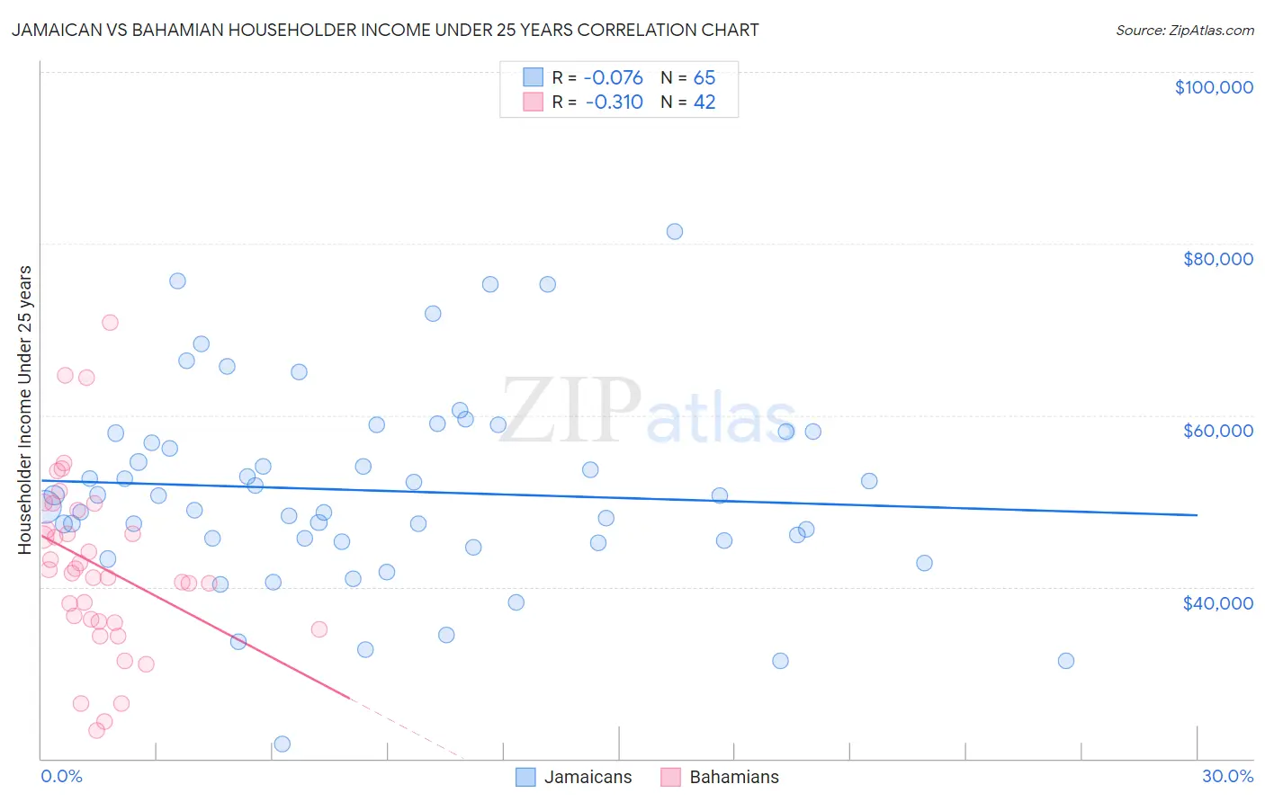Jamaican vs Bahamian Householder Income Under 25 years