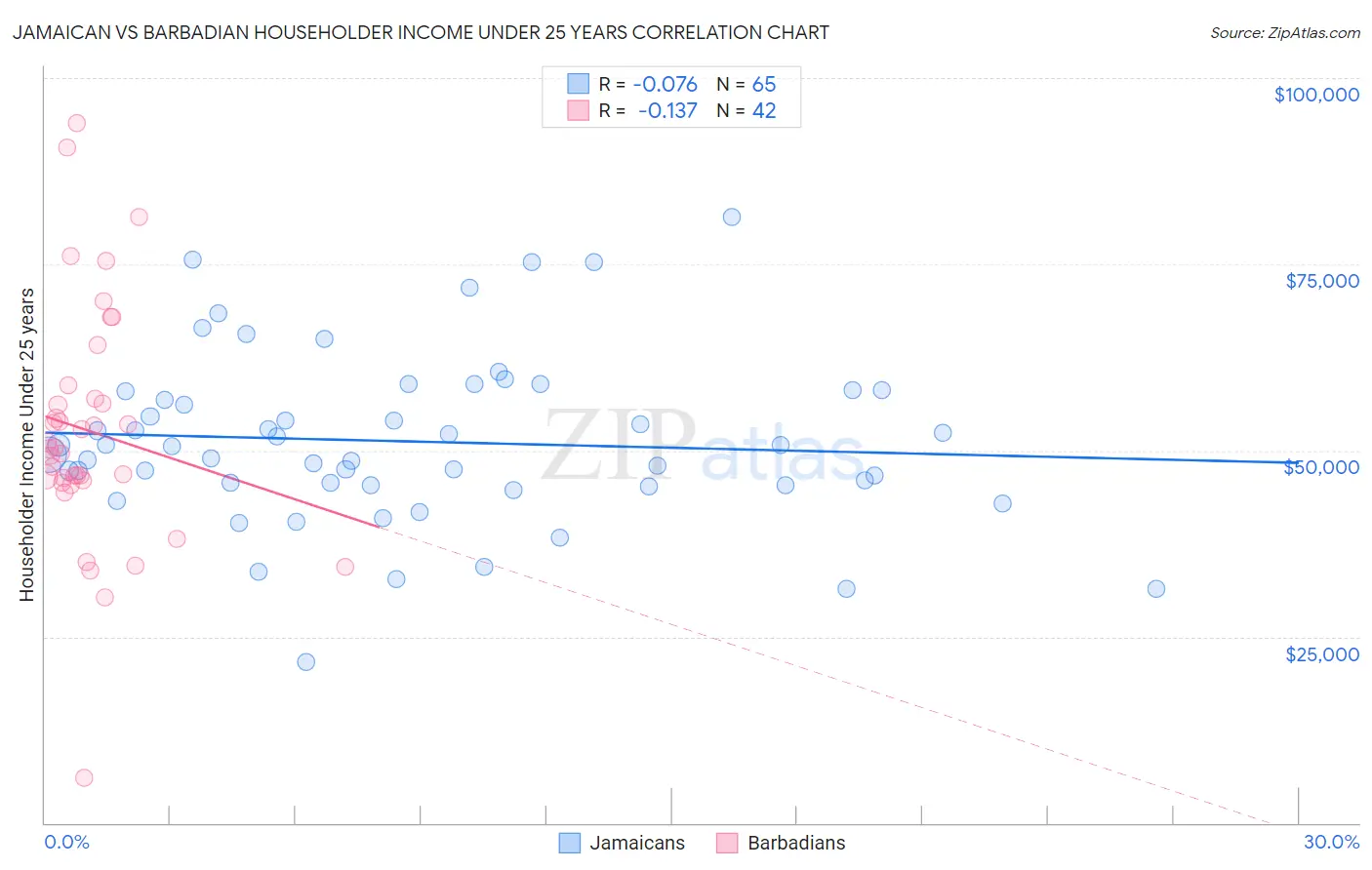 Jamaican vs Barbadian Householder Income Under 25 years