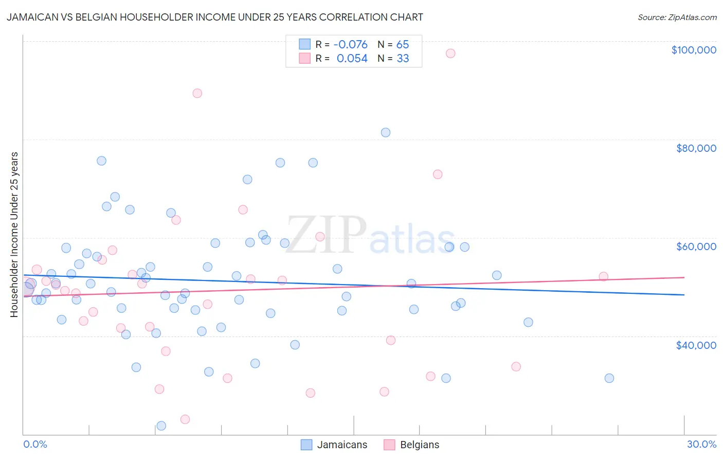 Jamaican vs Belgian Householder Income Under 25 years
