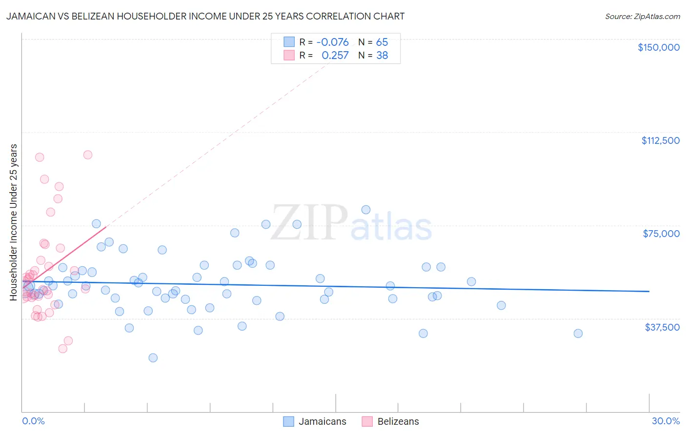 Jamaican vs Belizean Householder Income Under 25 years