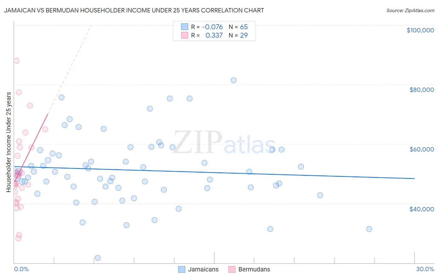 Jamaican vs Bermudan Householder Income Under 25 years