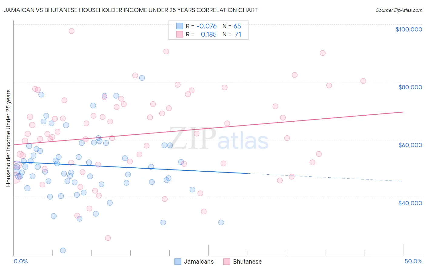 Jamaican vs Bhutanese Householder Income Under 25 years
