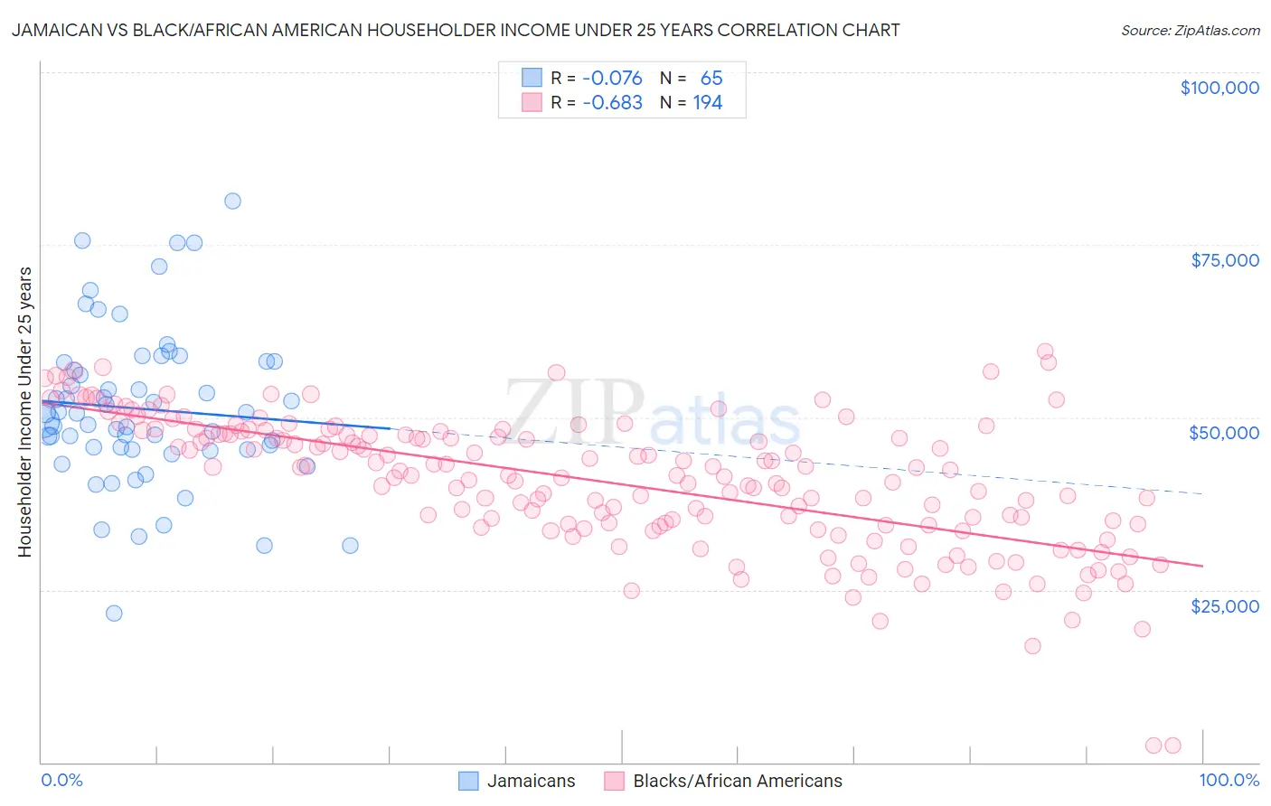 Jamaican vs Black/African American Householder Income Under 25 years