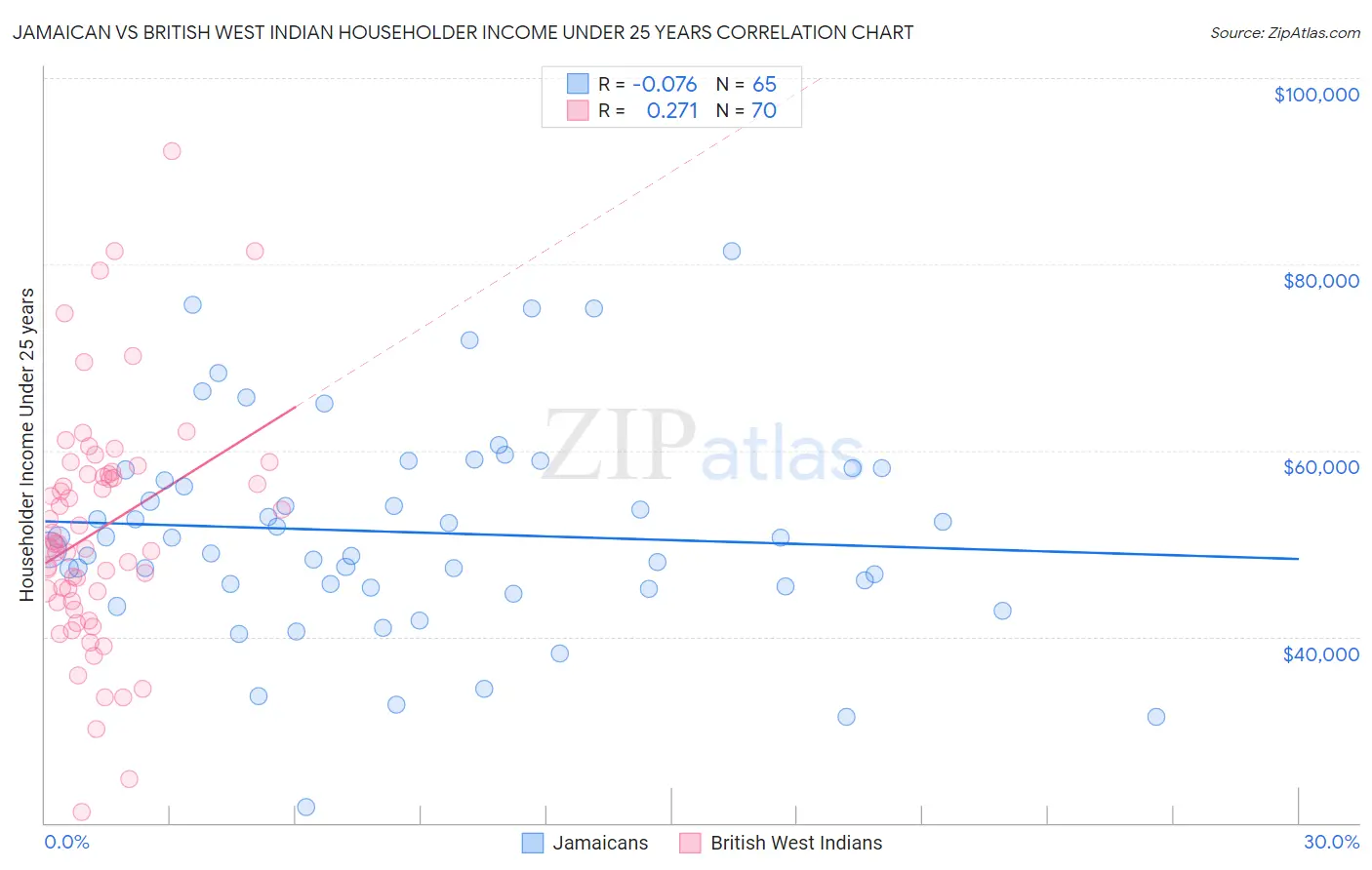 Jamaican vs British West Indian Householder Income Under 25 years