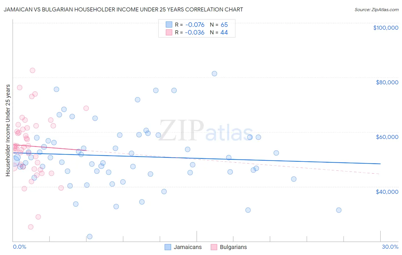 Jamaican vs Bulgarian Householder Income Under 25 years