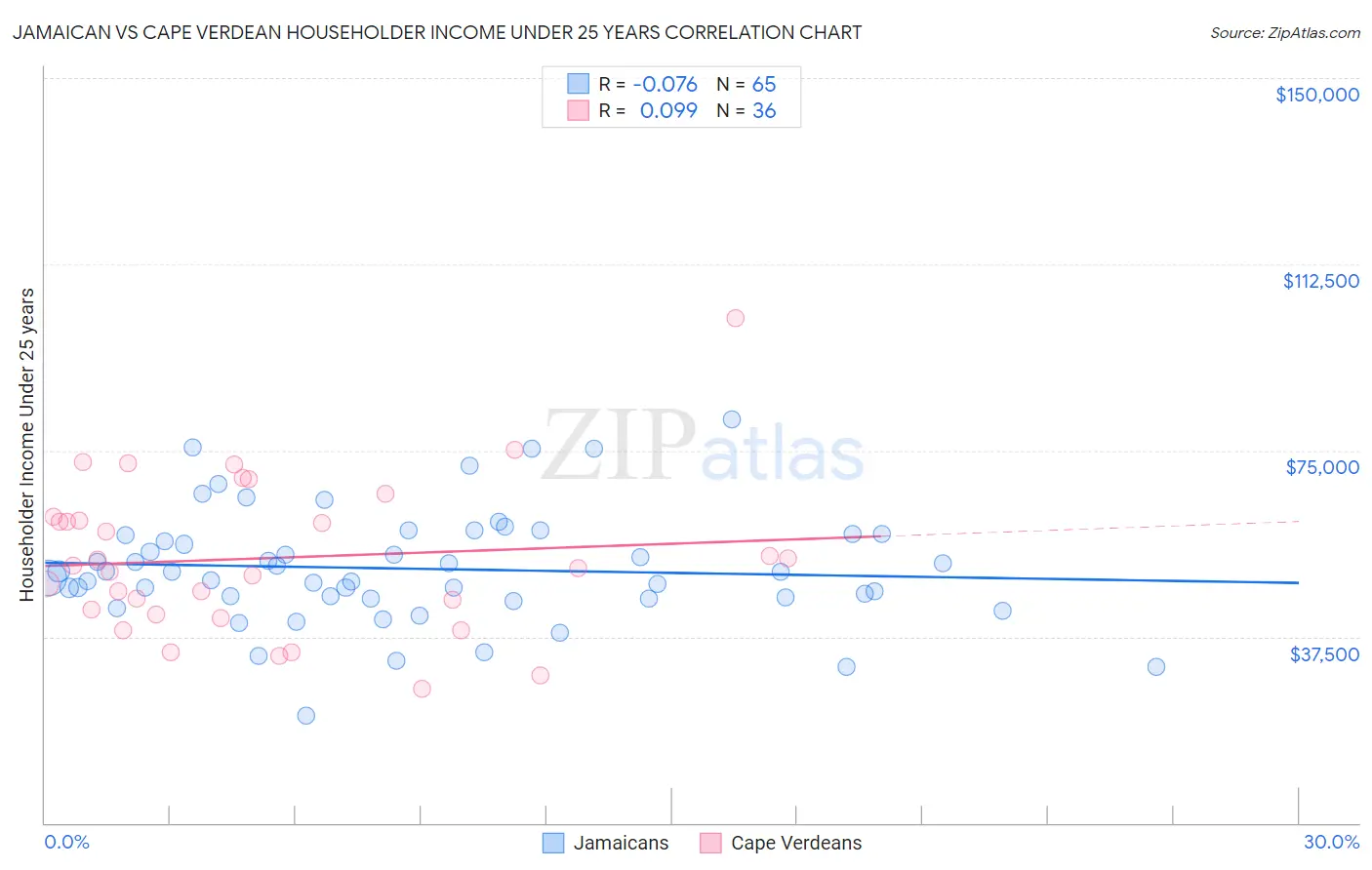 Jamaican vs Cape Verdean Householder Income Under 25 years