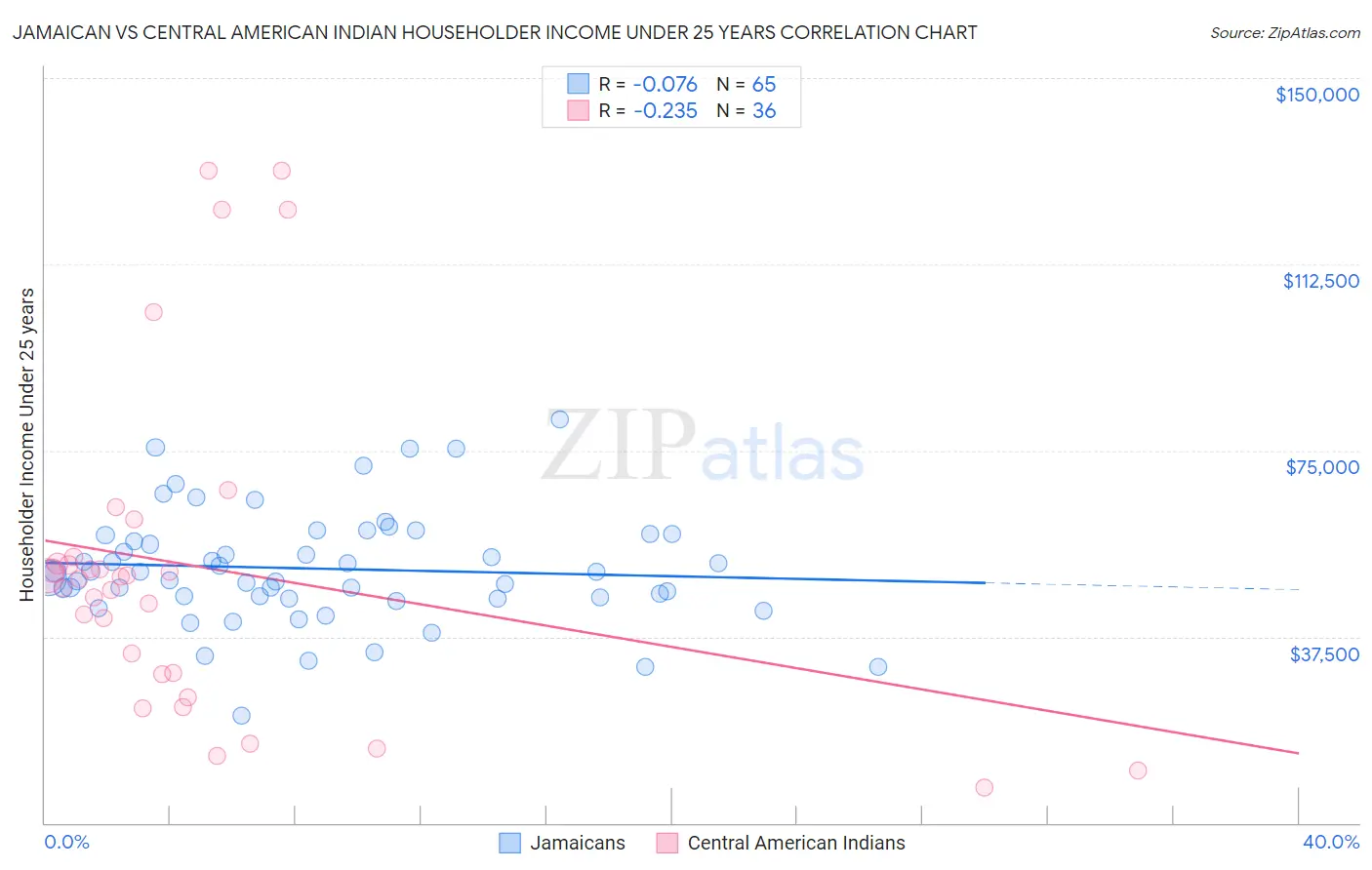Jamaican vs Central American Indian Householder Income Under 25 years