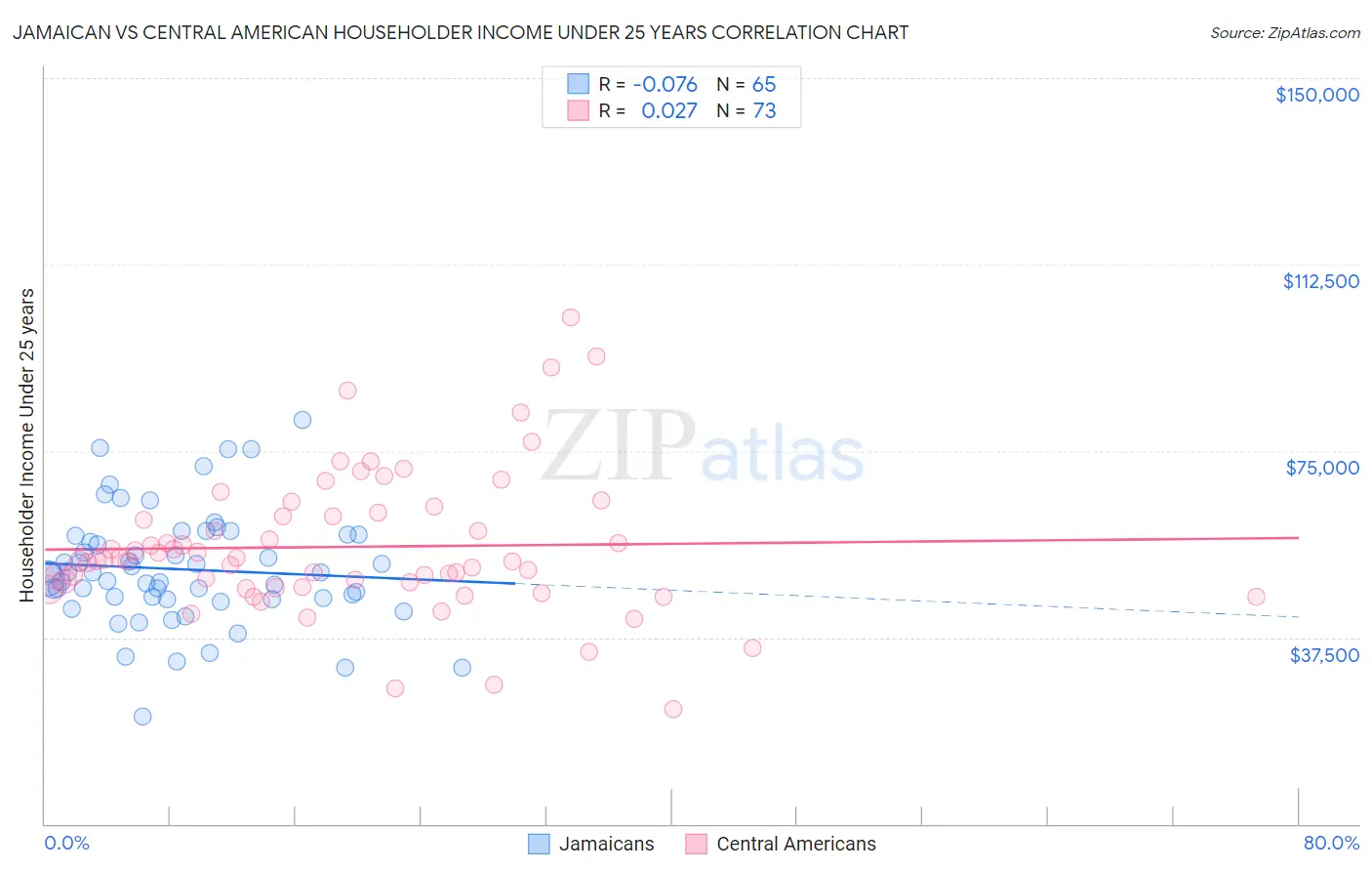 Jamaican vs Central American Householder Income Under 25 years