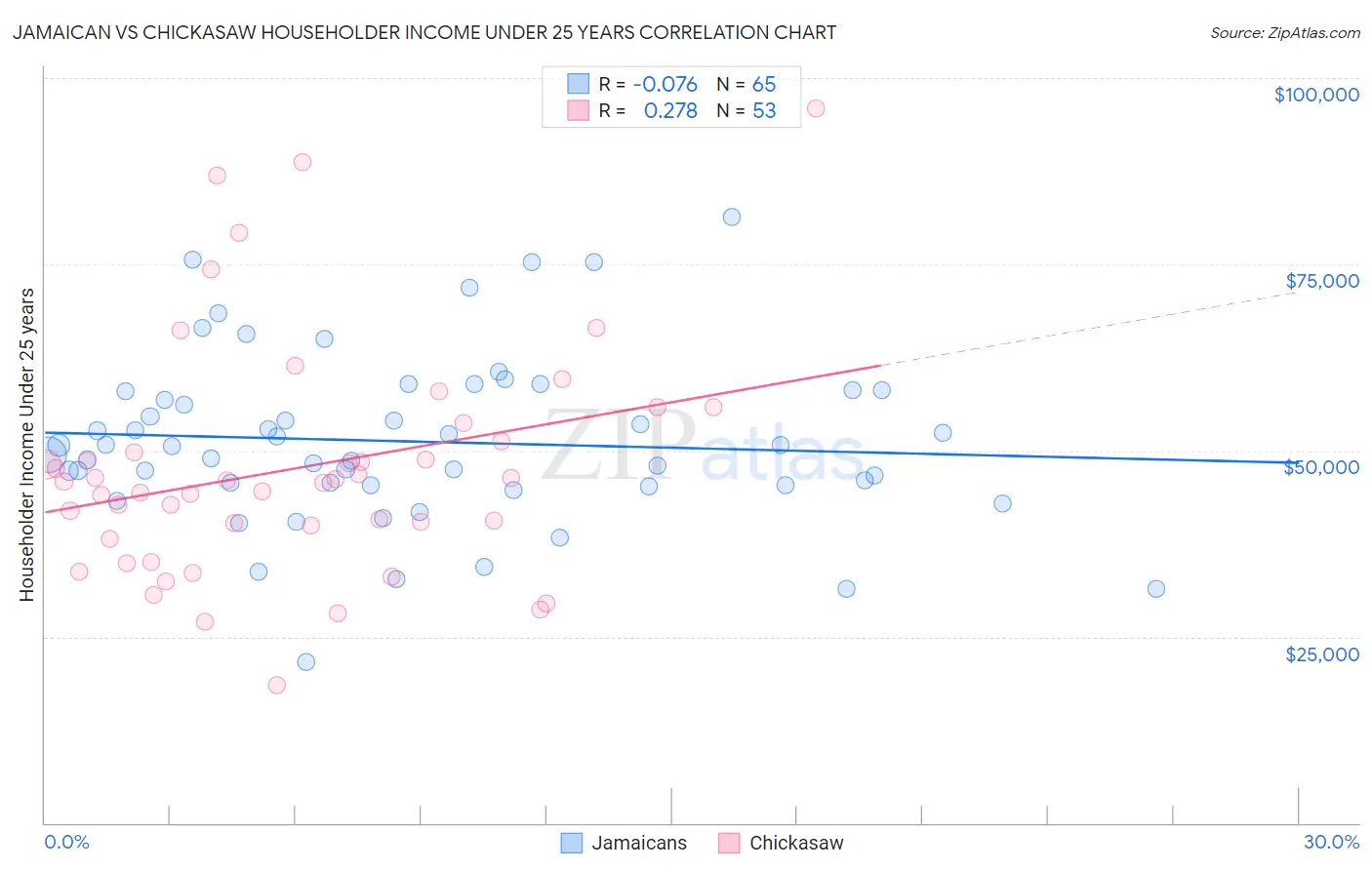 Jamaican vs Chickasaw Householder Income Under 25 years