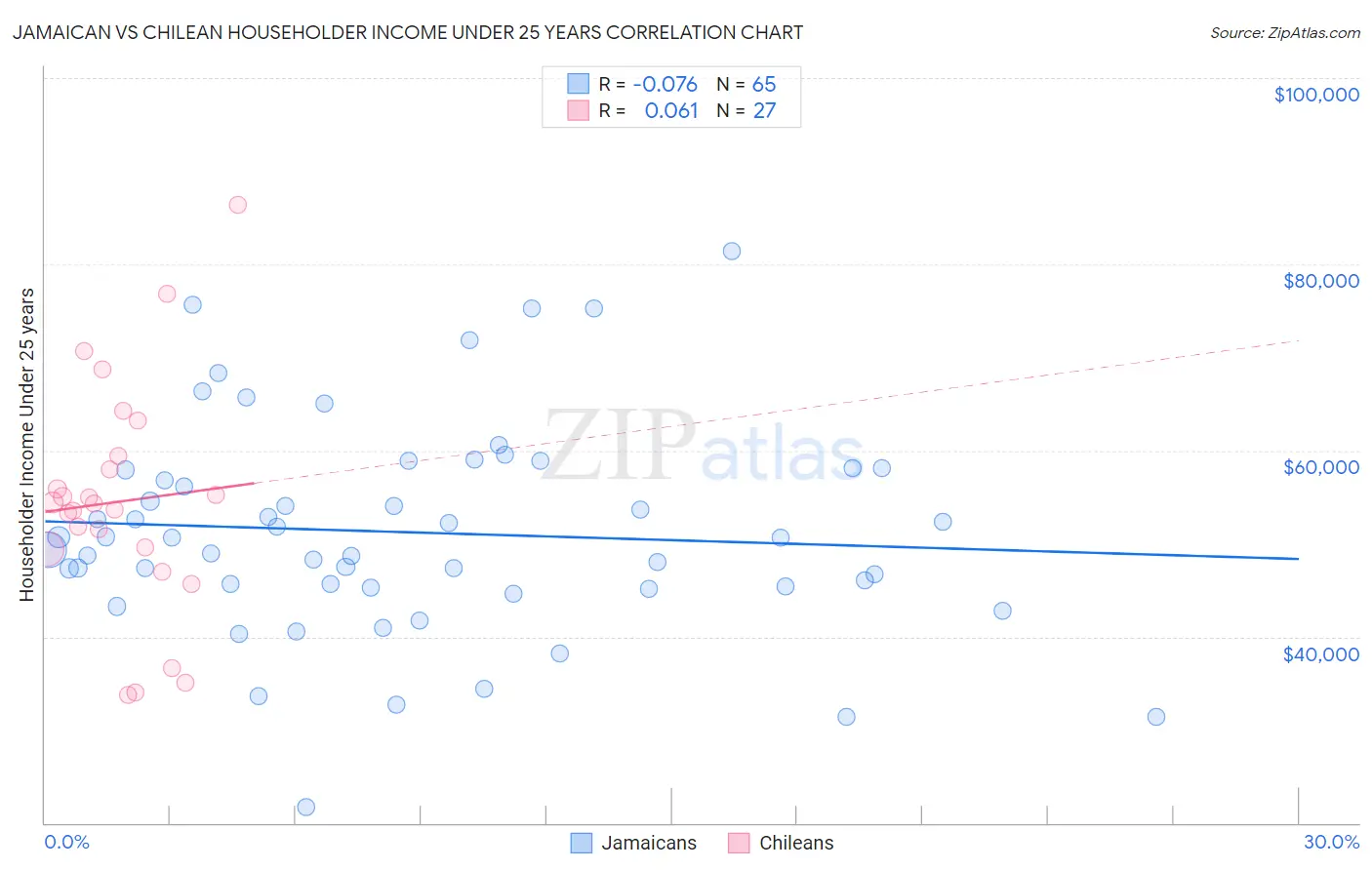 Jamaican vs Chilean Householder Income Under 25 years