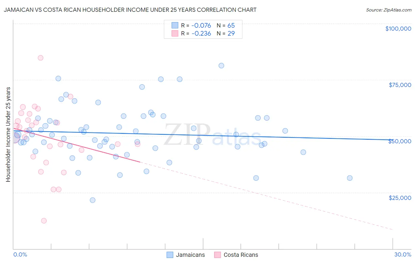 Jamaican vs Costa Rican Householder Income Under 25 years