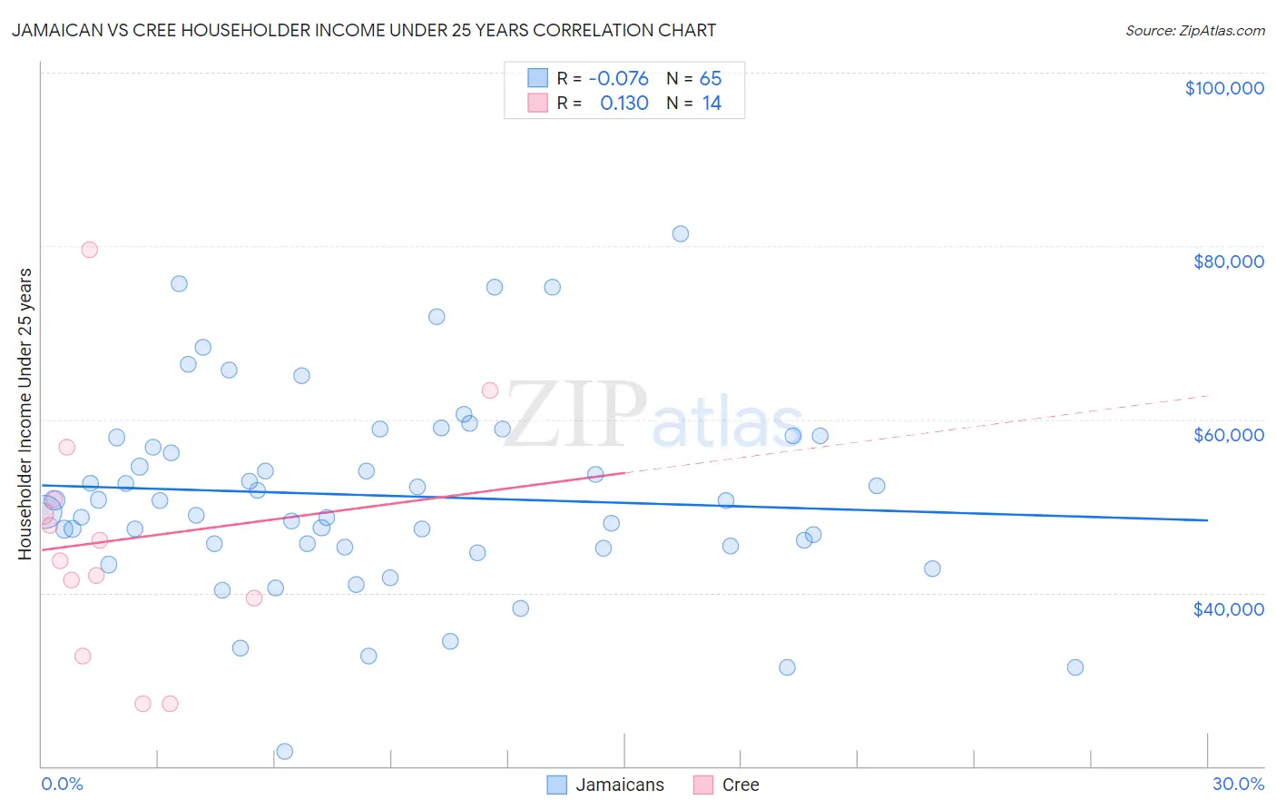 Jamaican vs Cree Householder Income Under 25 years